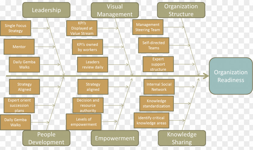 Organizational Structure Value Stream Mapping Continual Improvement Process Kaizen PNG