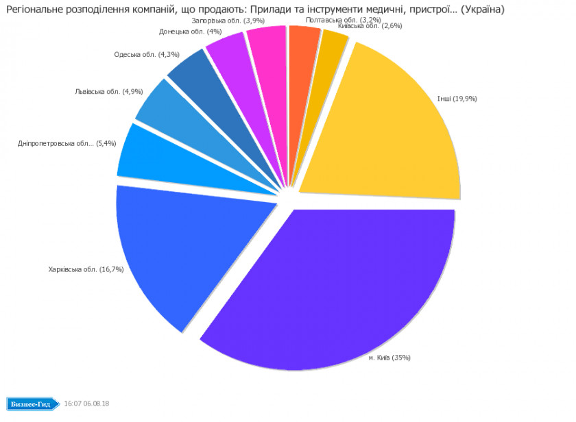 Catalog Charts Empresa Bedrijfstak Chernihiv Oblast Production Sumy PNG