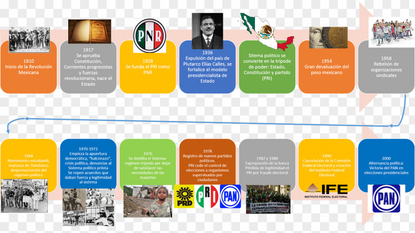 Politics Mexico Democracy History Chronology La Democracia En México PNG