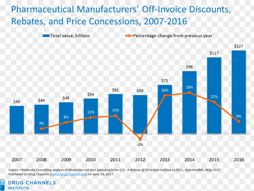 Rebate Pharmaceutical Drug Price Cost Discounts And Allowances Patient PNG