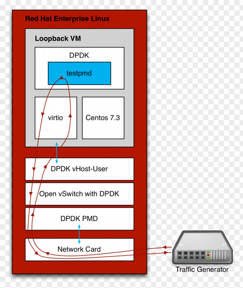 Open VSwitch Data Plane Development Kit Red Hat Linux Kernel Virtualization PNG