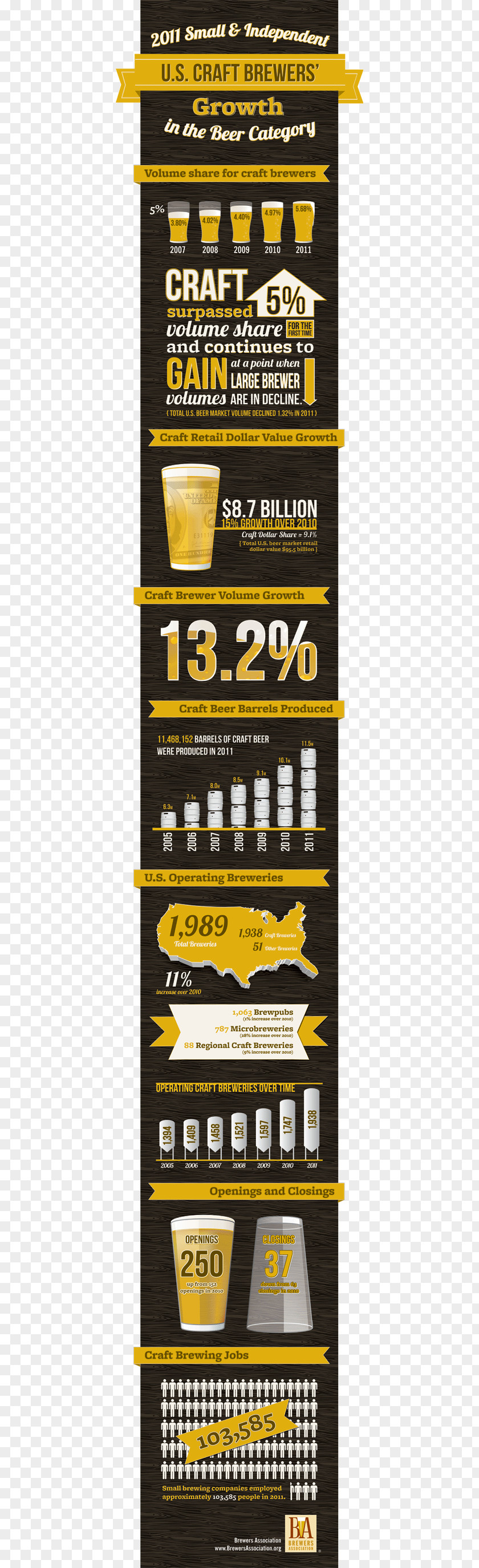 Infographic About Us Craft Beer Brewing Grains & Malts Brewers Association Brewery PNG