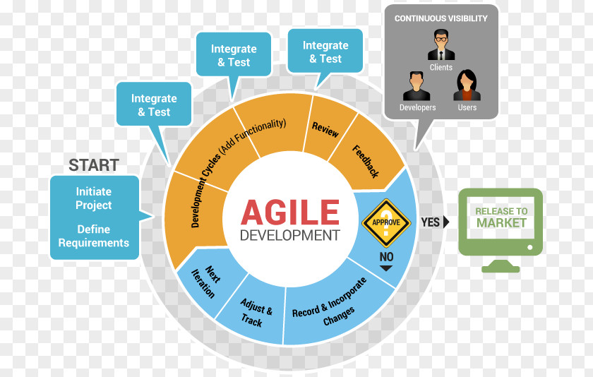 Development Cycle Systems Life Agile Software Process Computer PNG
