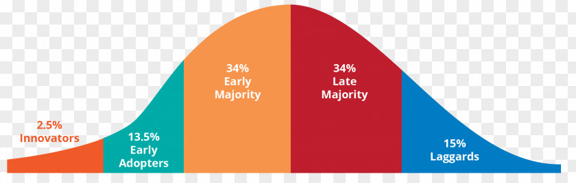 Innovation Diffusion Of Innovations Theory Early Adopter PNG