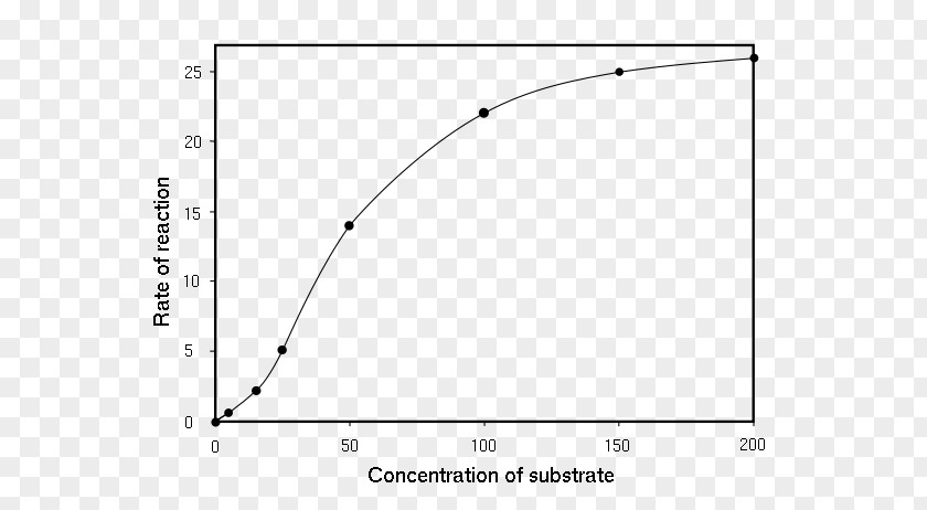 Sigmoid Function Solubility Enzyme Kinetics Michaelis–Menten Substrate Peroxide PNG