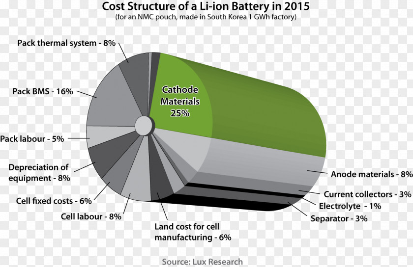 Automotive Battery Electric Lithium-ion Lithium Rechargeable HTC One S PNG