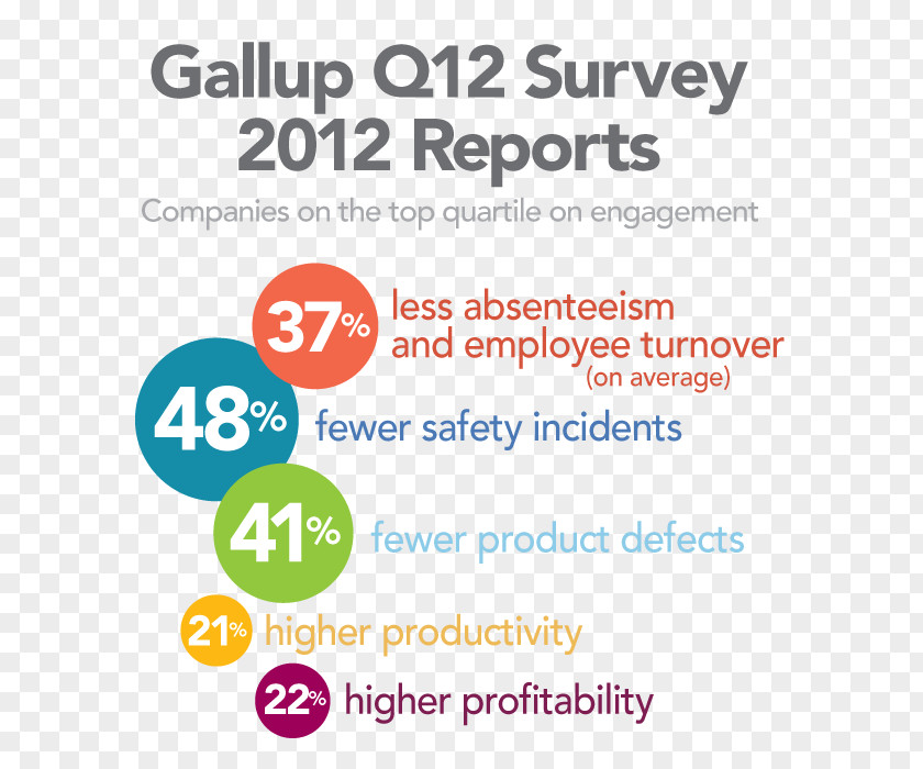 Business Employee Engagement Gallup Question Survey Methodology PNG