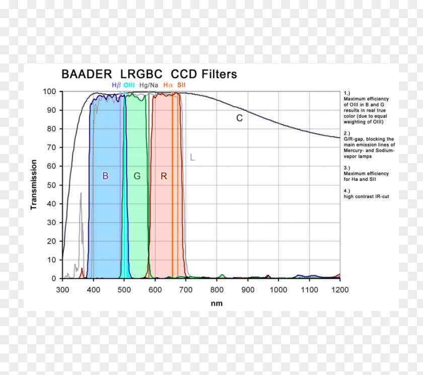 Light Optical Filter Charge-coupled Device LRGB Photographic PNG