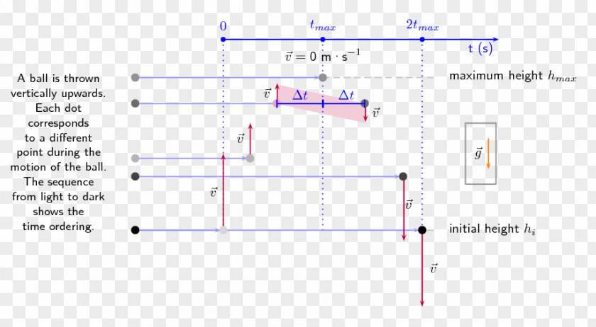 Angle Projectile Motion One-dimensional Space Equations Of Physical Science PNG