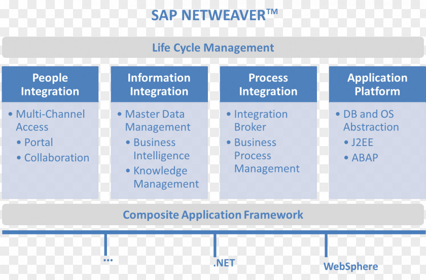 Business Organization SAP NetWeaver Process Integration Management SE System PNG