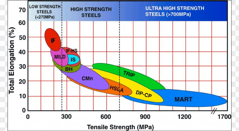 Electronic Waste High-strength Low-alloy Steel Ultimate Tensile Strength AHSS Of Materials PNG