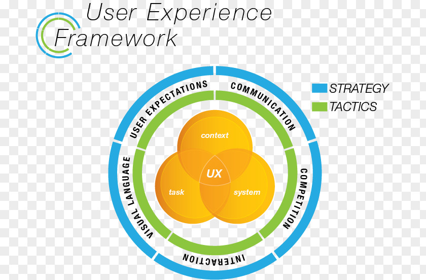User Experience Design Interface Software Framework PNG