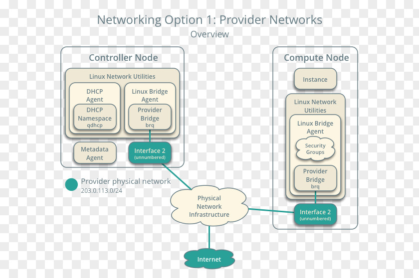 Cloud Computing OpenStack Computer Network Installation Internet Service Provider PNG