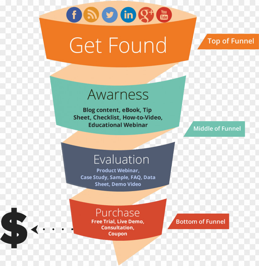 Marketing Sales Process Conversion Funnel Demand Generation Brand PNG