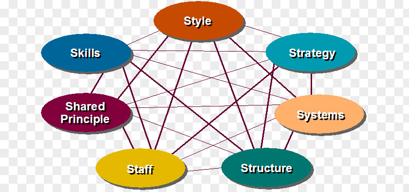7s Framework Example McKinsey 7S Structure Skill System Strategy PNG