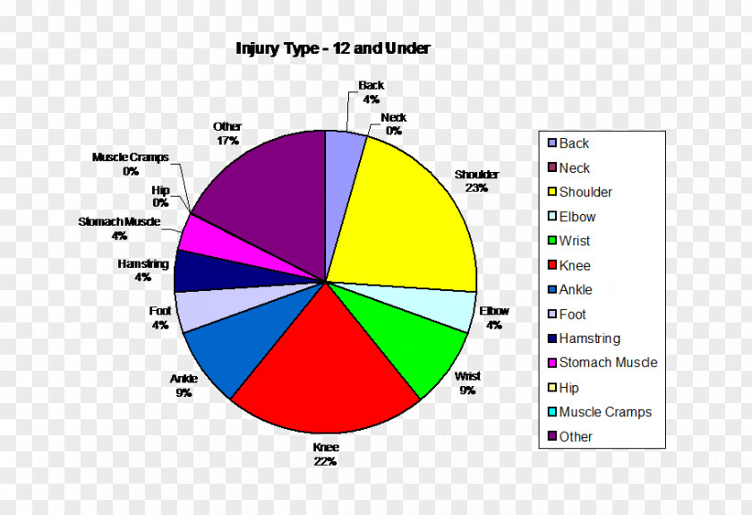 Competitive Sports Injury Tennis Chart PNG