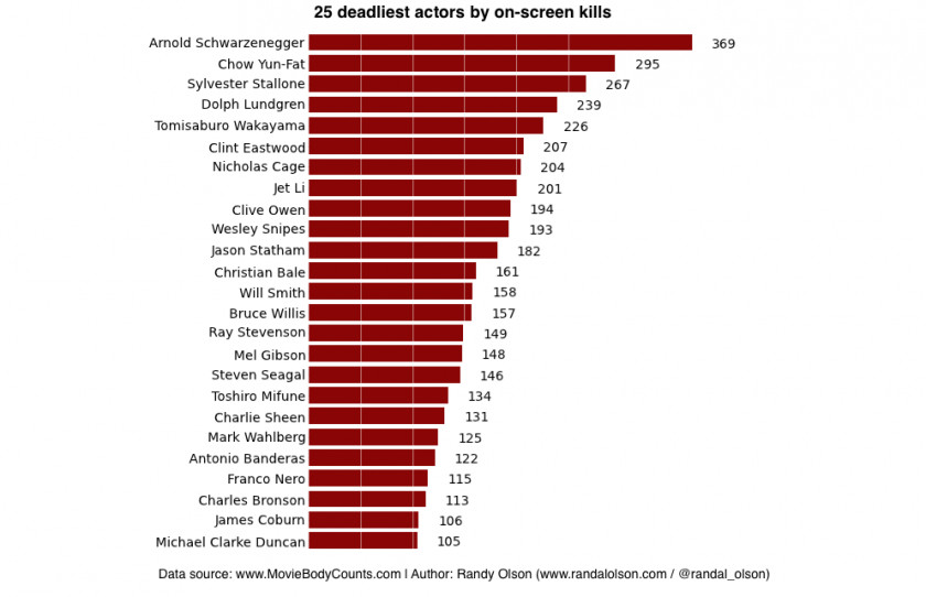 Images Of Career United States Actor Film Director Body Count PNG