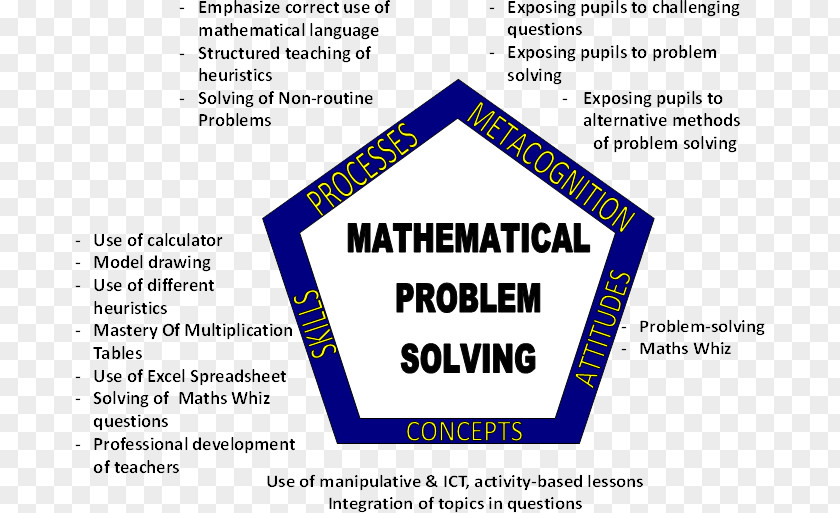 Mathematics Challenging Maths Chart Problem Solving Line PNG