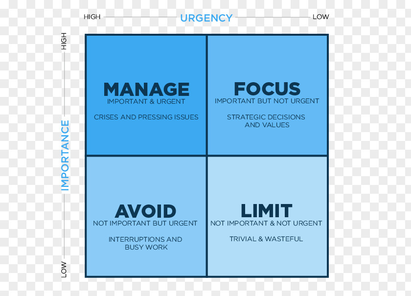 Romantic Activities Quadrant Time Management E-commerce Priority Matrix PNG