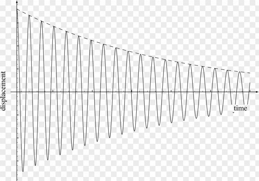 Energy Damping Ratio Harmonic Oscillator Oscillation Electronic Oscillators Resonance PNG