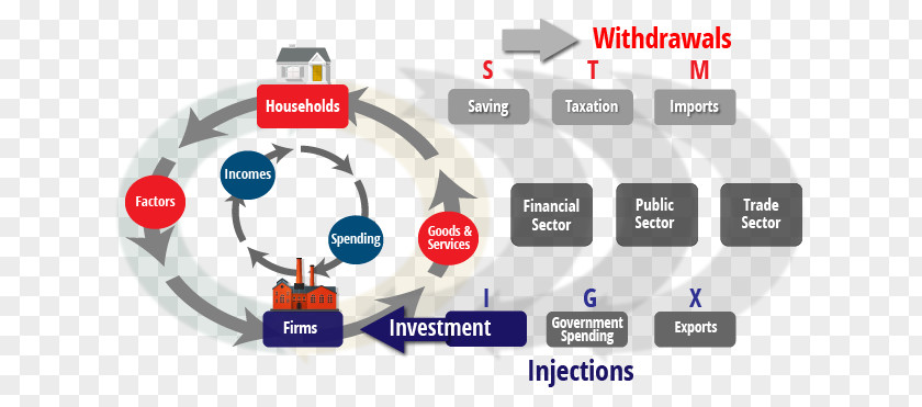 The Investment Required Circular Flow Of Income Definition Economics Flowchart PNG
