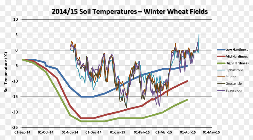 Wheat Fealds Winter Vernalization Soil Temperature PNG