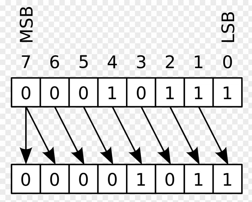 Binary Number Logical Shift Carry Circular Bitwise Operation Arithmetic PNG