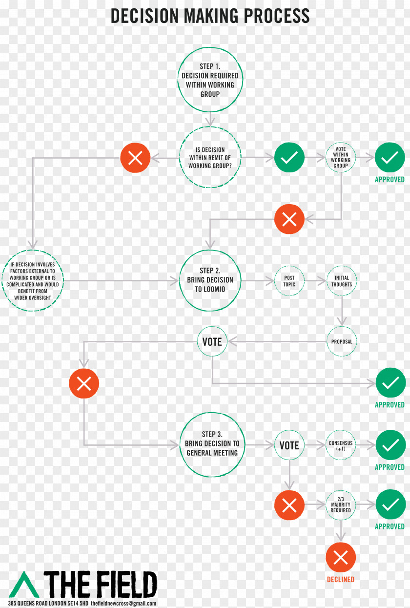 Chandan Flowchart Process Flow Diagram Consensus Decision-making PNG