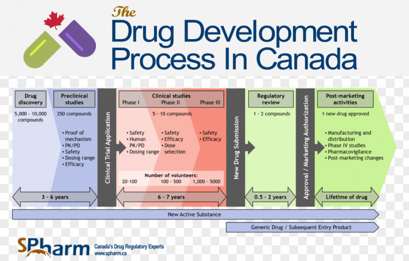 Drug Development Approved New Application Pharmaceutical Food And Administration PNG