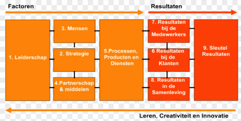 Excellence EFQM Model Management European Quality Award Organization PNG