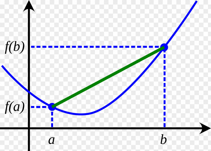Angle Convex Function Concave Set PNG