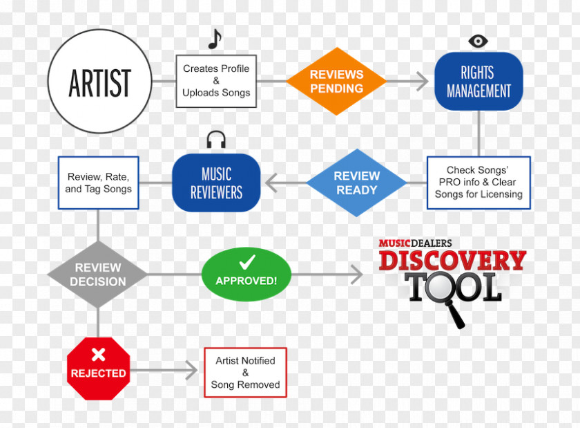 Production Process Logo Brand Product Design Line PNG