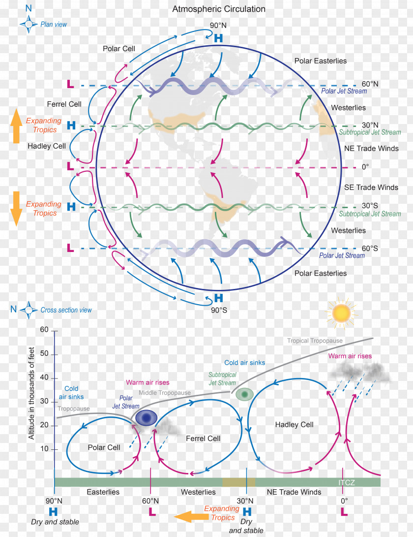 Science Atmospheric Circulation Diagram Global Warming Hadley Cell Climate PNG