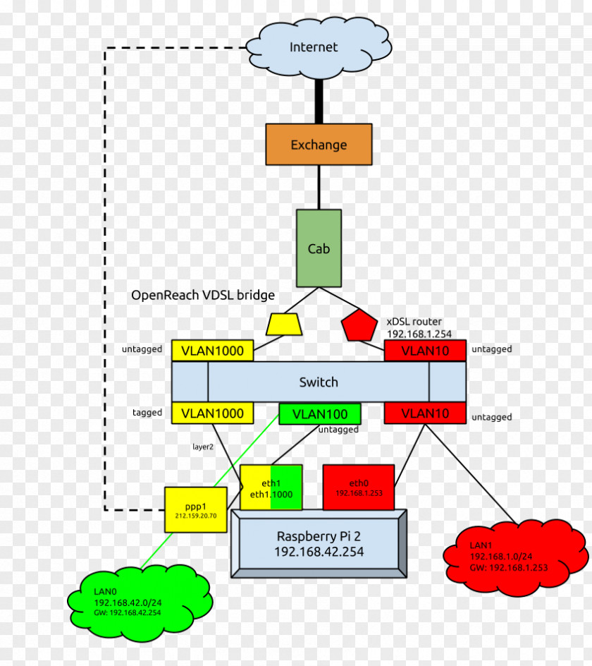 Network Code Raspberry Pi Router Multipath Routing Computer PNG