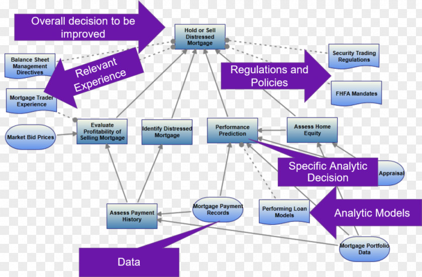 Business Organization Decision Model Cross-industry Standard Process For Data Mining Decision-making Conceptual PNG