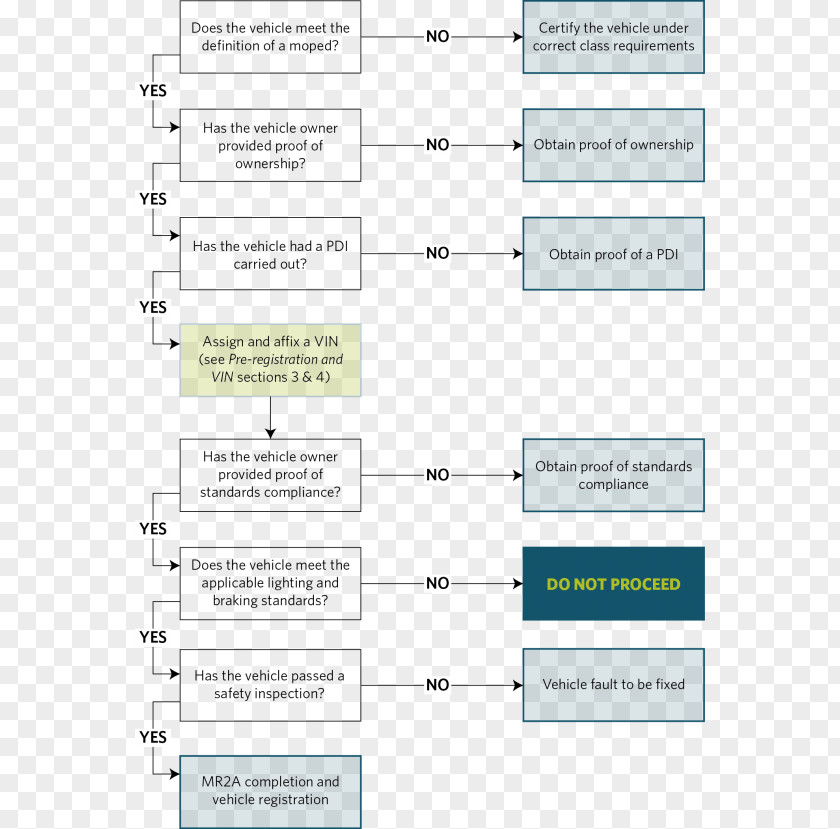 Car New Zealand Toyota Corolla Motor Vehicle Registration Flowchart PNG