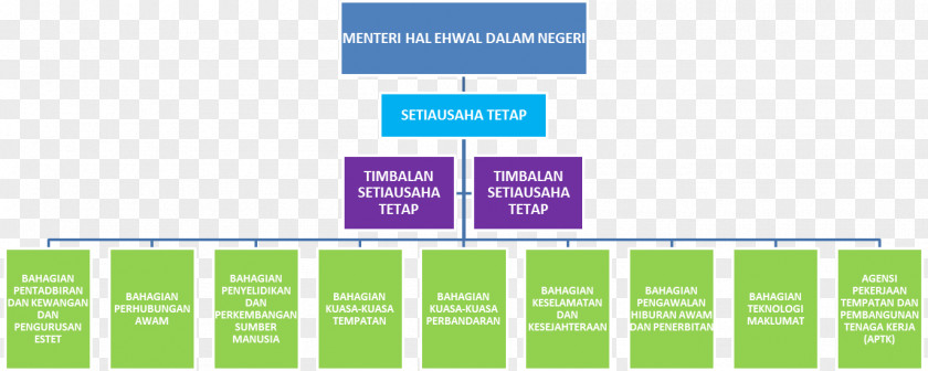 Organisasi Ministry Of Home Affairs Finance Communications Foreign PNG