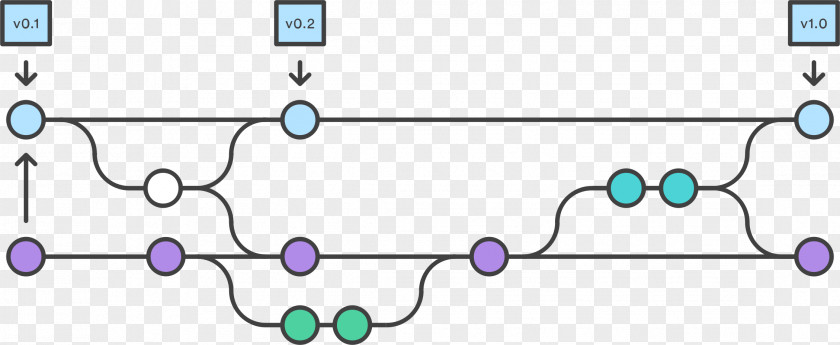 Michael Mandiberg Workflow Git Branching Merge Version Control Repository PNG