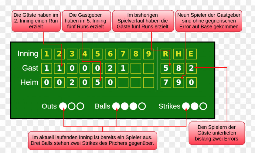 Baseball Scorekeeping Box Score Rules Bat-and-ball Games PNG