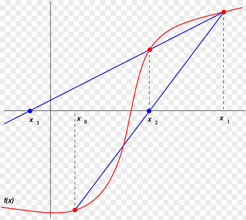 3 Root Secant Method Newton's Numerical Analysis Line Zero Of A Function PNG