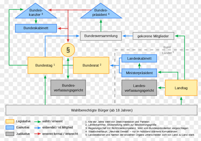 Government Organs Germany Political System Politics German Reunification Structure PNG