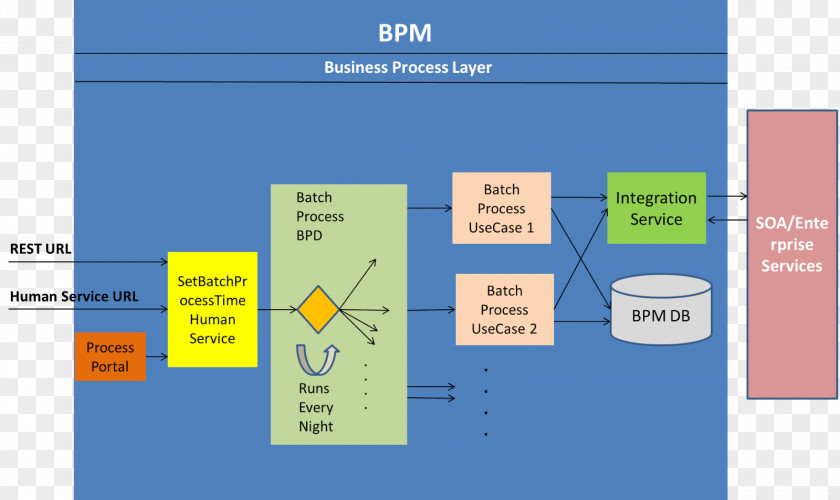 Design Diagram Business Process Management Organization PNG