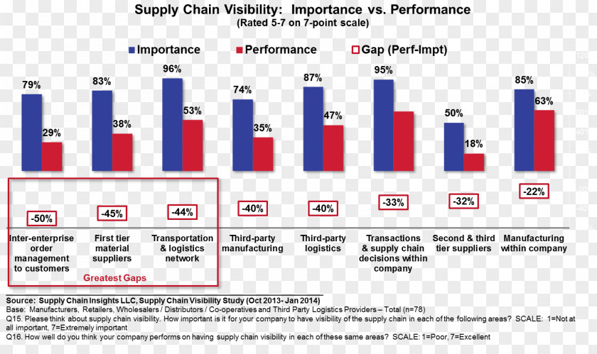 Business Supply Chain Management GT Nexus PNG