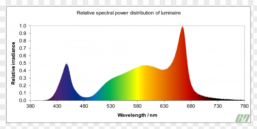 Light Grow Light-emitting Diode Full-spectrum Lighting PNG