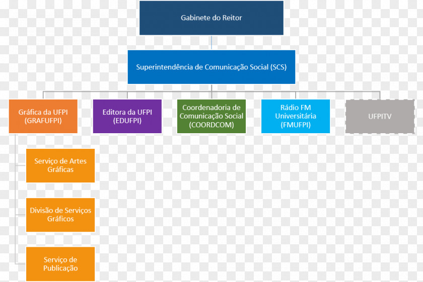 Scs Organizational Chart Bokförlag Federal University Of Piauí Coordenação De Aperfeicoamento Pessoal Nível Superior PNG