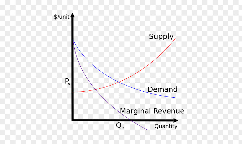 Marginal Revenue Supply And Demand Curve Economic Equilibrium PNG