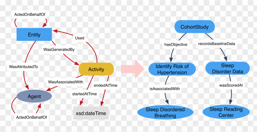 Information Argumentative Essay Web Ontology Language Provenance PNG