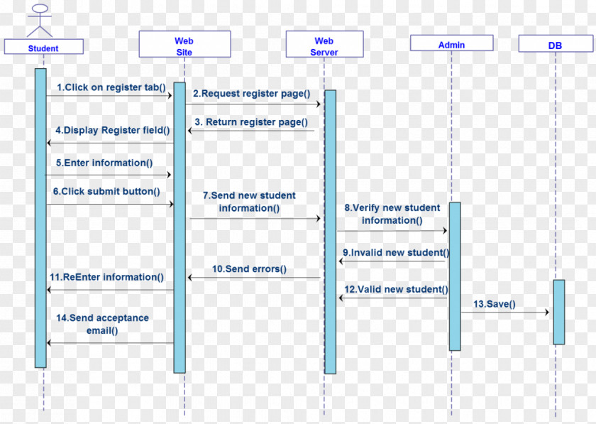 Hospital Tips System Sequence Diagram Unified Modeling Language Activity PNG