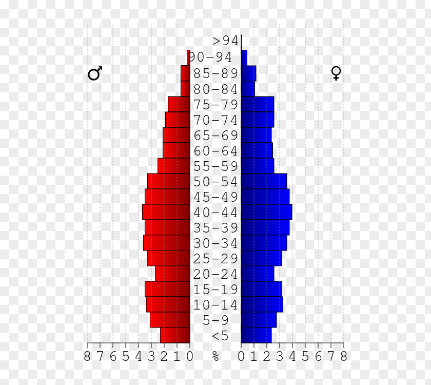 Gap Population Pyramid Diagram English France PNG