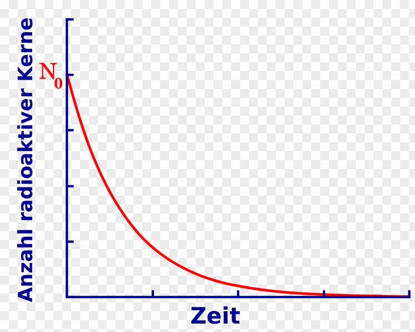 Radioactive Decay Zerfallsgesetz Exponential Growth Function PNG